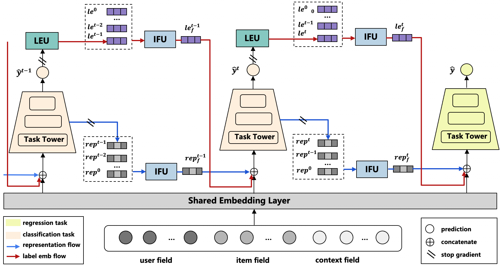 Publication figure for Touch the Core: Exploring Task Dependence Among Hybrid Targets for Recommendation