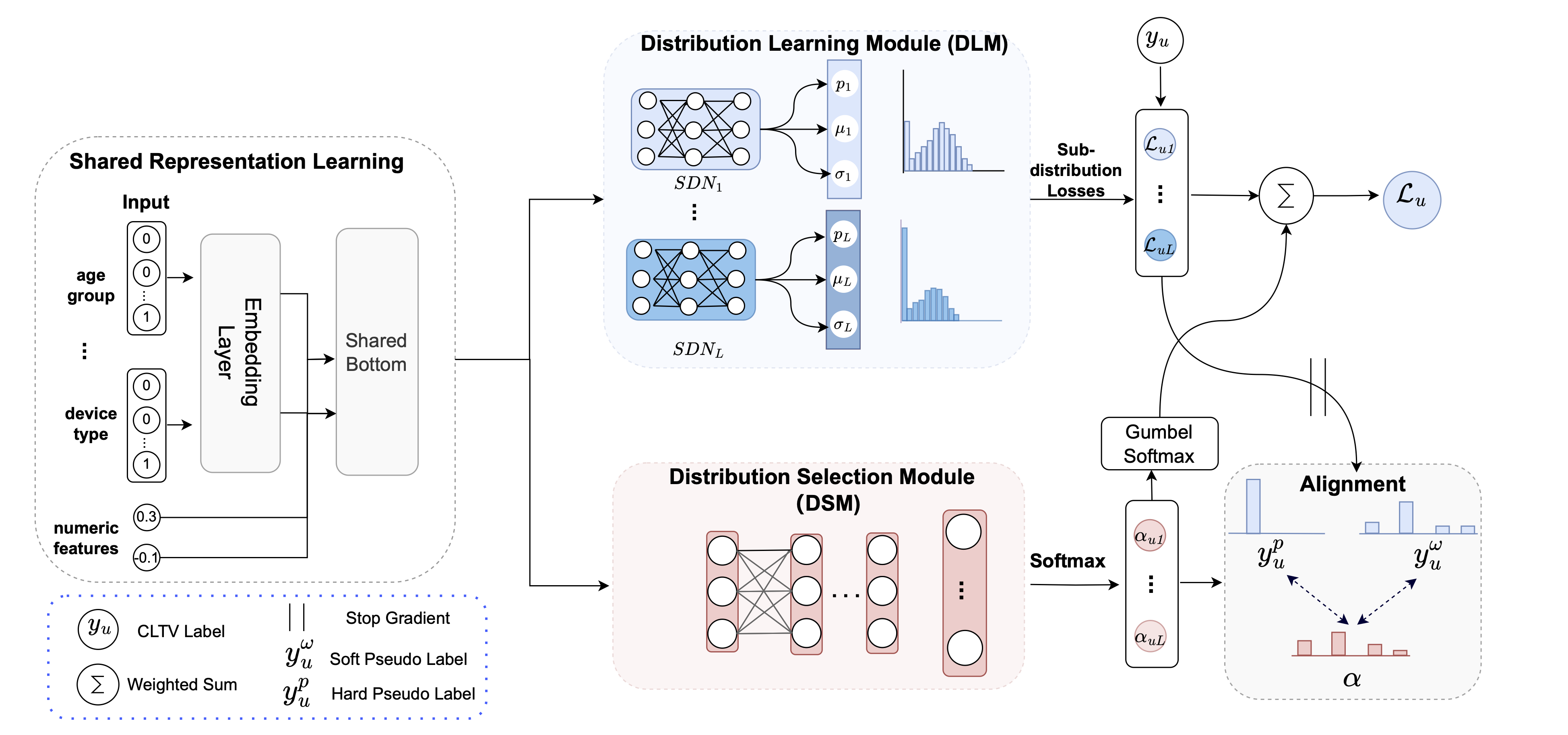 Publication figure for OptDist: Learning Optimal Distribution for Customer Lifetime Value Prediction
