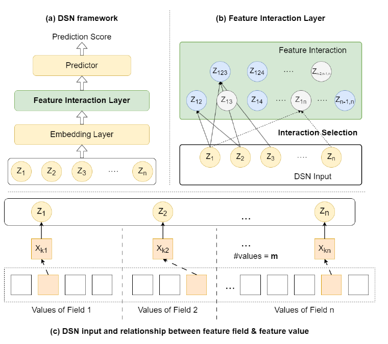 Publication figure for Towards Hybrid-grained Feature Interaction Selection for Deep Sparse Network