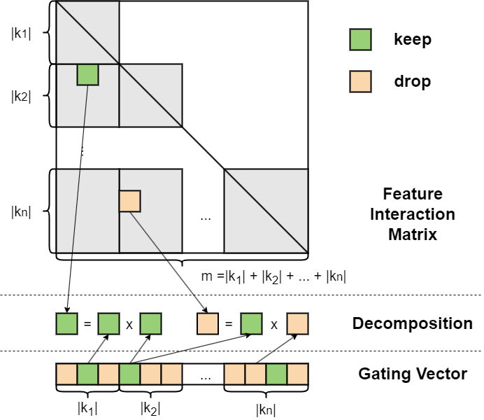 Publication figure for Optimizing Feature Set for Click-Through Rate Prediction