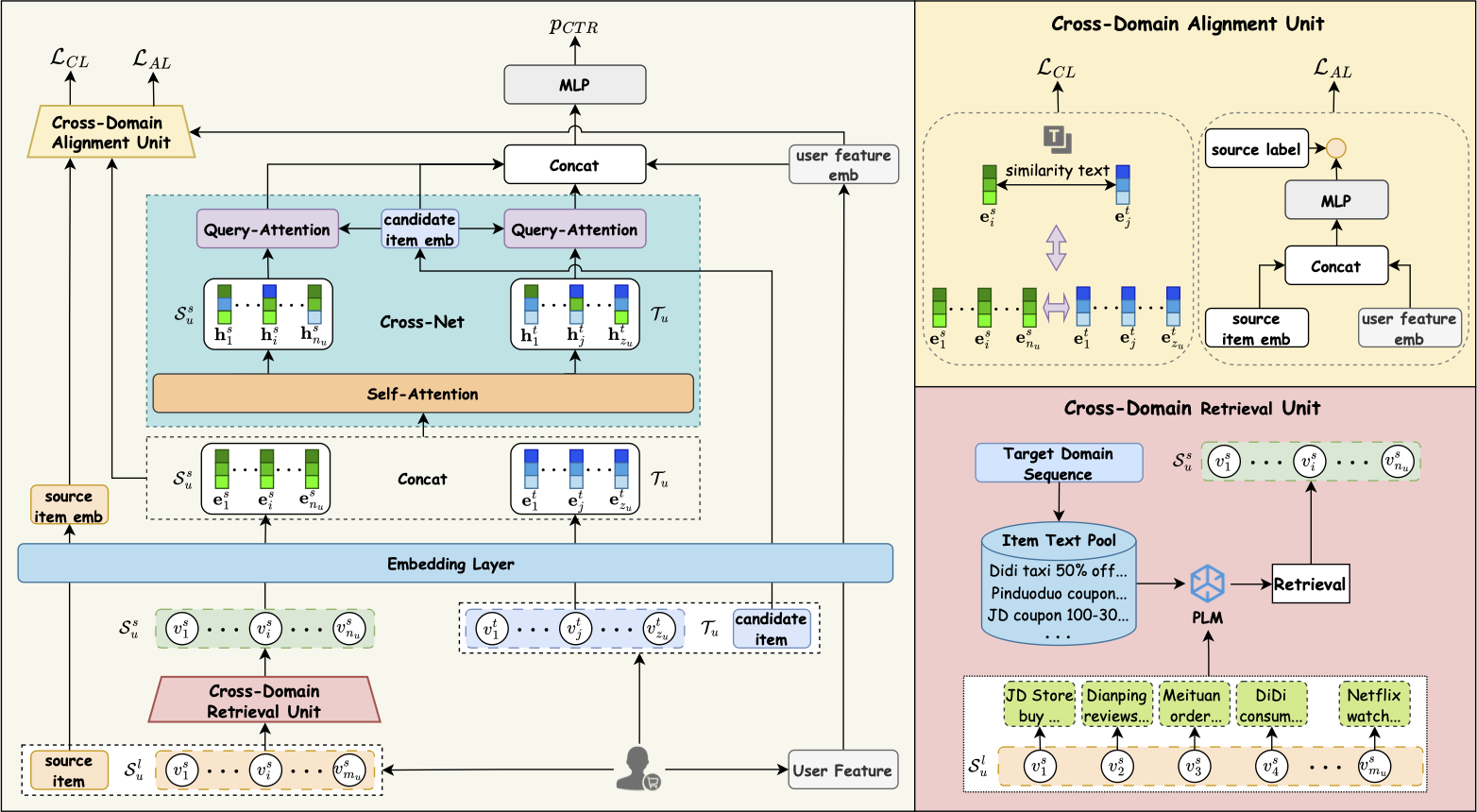 Publication figure for Retrieval Augmented Cross-Domain LifeLong Behavior Modeling for Enhancing Click-through Rate Prediction
