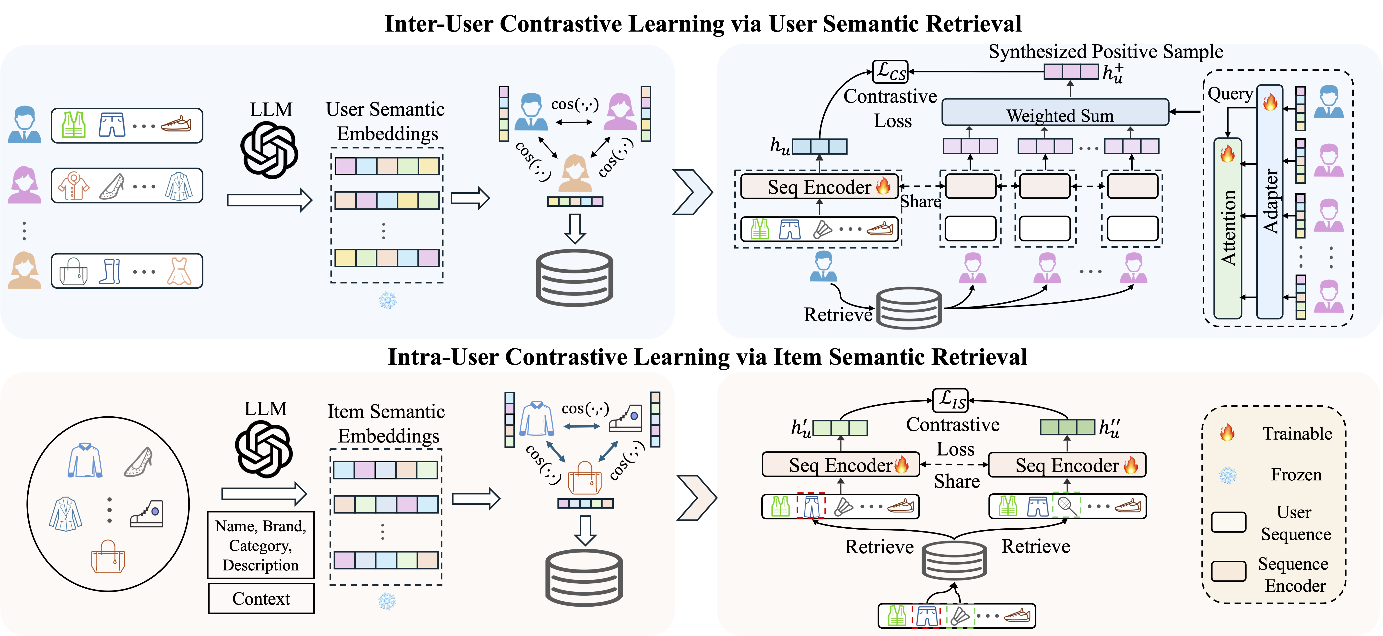 Publication figure for Semantic Retrieval Augmented Contrastive Learning for Sequential Recommendation