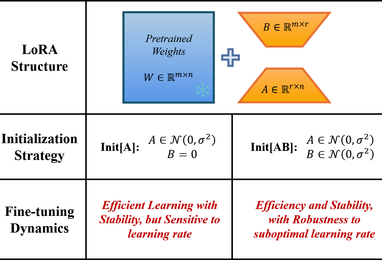 Publication figure for Beyond Zero Initialization: Investigating the Impact of Non-Zero Initialization on LoRA Fine-Tuning Dynamics